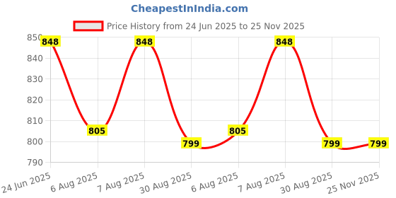 amazon.in Flushia Synthetic Hair Extensions and Wigs Saloon,Dummy,raining Head For Hair Styling,Practice, Cutting With Clamp Stand Black Price History Graph from 24 Jun 2025 to 25 Nov 2025