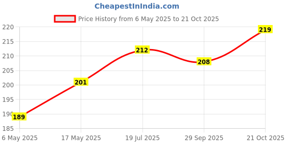 amazon.in Flute Brass gold Plated C # and cover Price History Graph from 6 May 2025 to 21 Oct 2025