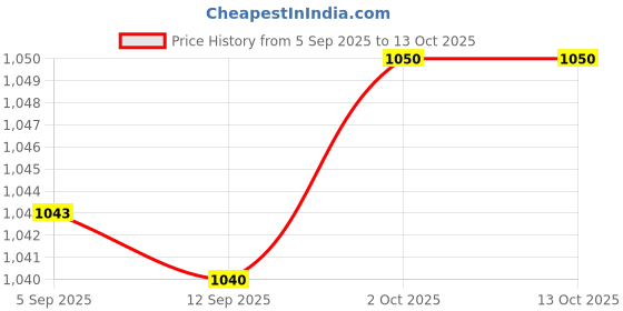 amazon.in Flute Cleaning Kit Maintenance Tools Professional Multipurpose Flute Cleaner 2 Colors Price History Graph from 5 Sep 2025 to 12 Oct 2025