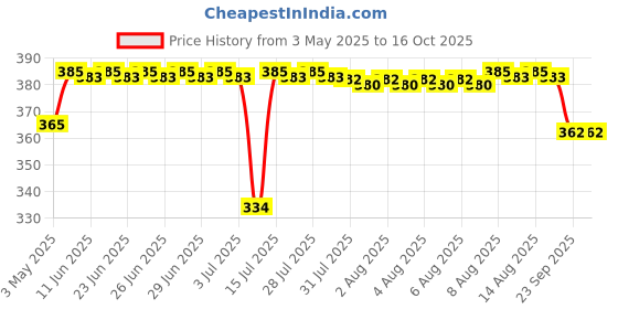 amazon.in FLUTE Flutes Right Handed C Natural Tuned With Tanpura A=440Hz PVC Fiber (WITH CARRY BAG) (PVC C NATURAL HEND, Dark Maroon & Gold Threads) Price History Graph from 3 May 2025 to 15 Oct 2025