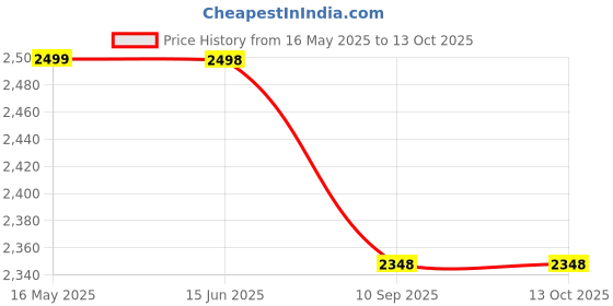 amazon.in shiv’z muzic Flute, G Natural BASE, PREMIUM Bansuri, 25 inches (with Written Manual & Bag) shiv’z muzic Price History Graph from 16 May 2025 to 13 Oct 2025
