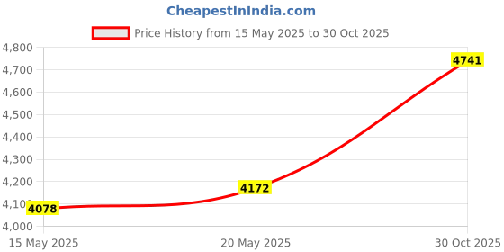 amazon.in Flutesan 24 Pcs Plastic Whistles with Lanyard Coaches Sports Whistle Loud Crisp Sound Whistles Bulk for Coach Referees Training School Emergency (Black,Red) Price History Graph from 15 May 2025 to 30 Oct 2025