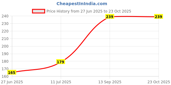 amazon.in Fluxi Plastic Hand Press Manual Aqua Water Pump Dispenser for Bottled Drinking (Multicolour) Price History Graph from 27 Jun 2025 to 23 Oct 2025