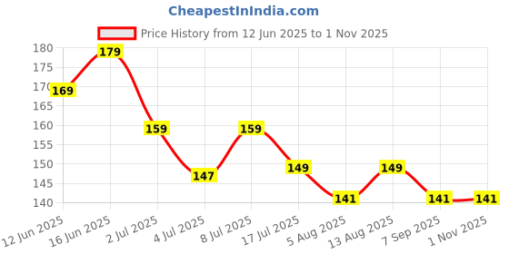 amazon.in FLUZOV Automatic Flush Toilet Bowl Cleaner Tablets, Bathroom Toilet Tank Cleaner, Toilet Blue Deep Clean Bubbles, Powerful Cleaning Ball, Lemon Scent Pack of 10 Price History Graph from 12 Jun 2025 to 1 Nov 2025