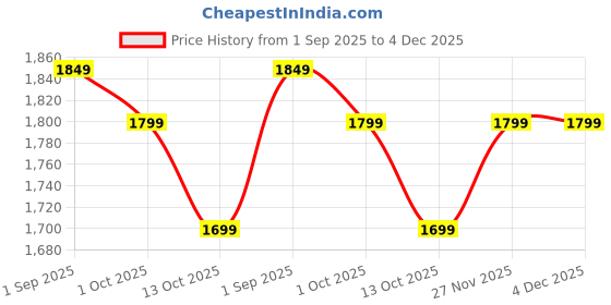 amazon.in FLUZOV Inflatable Air Sofa Set - Portable Sofa Chair for Home, Living Room,Outdoor & Travel, Camping, & Outdoor Use - Quick Inflate, Comfortable & Lightweight Price History Graph from 1 Sep 2025 to 4 Dec 2025