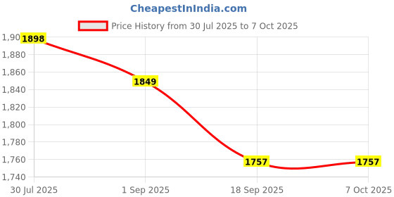 amazon.in FLUZOV Inflatable Lazy Sofa Chair, Foldable Lounge with Armrests, Air Pump Included, Brown fluzov Price History Graph from 30 Jul 2025 to 6 Oct 2025