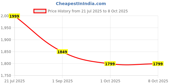 amazon.in FLUZOV Inflatable Lazy Sofa Chair with Air Pump, Foldable Lounge Chair with Armrests fluzov Price History Graph from 21 Jul 2025 to 7 Oct 2025