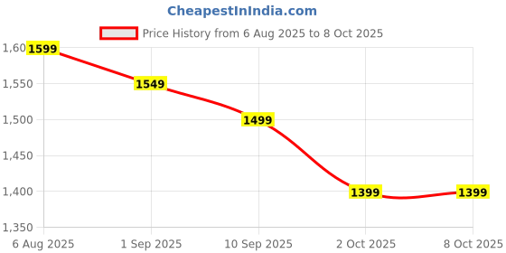 amazon.in FLUZOV Inflatable Sofa Chair with Footstool, 2-in-1 Outdoor Lounge Bed Set, Portable Recliner with Air Pump, Multicolour fluzov Price History Graph from 6 Aug 2025 to 7 Oct 2025