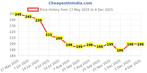 amazon.in FLUZOV Root Touch Up Powder for Thinning Hair - Water & Sweat Resistant Hair Loss Concealer Set With Brush 4 Grams fluzov Price History Graph from 17 May 2025 to 4 Dec 2025