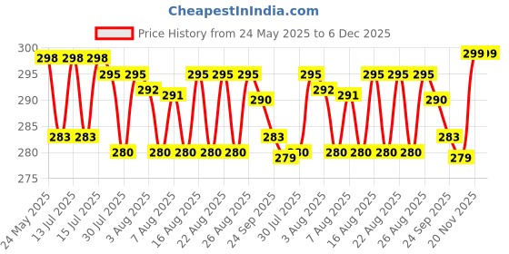 amazon.in fluzov UV protection Umbrella Automatic open close for rain and sun protection 3 fold umbrella for men women kids boys girls big size large three fold stylish folding under windproof travel fluzov Price History Graph from 24 May 2025 to 5 Dec 2025