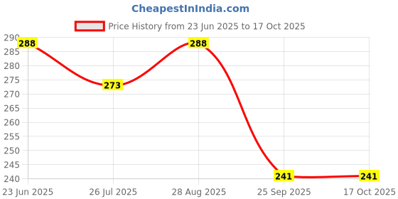 amazon.in FLX PORE MICROPOROUS SURGICAL TAPE (PACK OF 4)(75MM*9.1M) First Aid Tape (Pack of 4) Price History Graph from 23 Jun 2025 to 15 Oct 2025