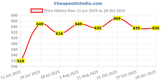 amazon.in milestoe FLX women slippers with ultra soft sole | Comfortable, stylish, and flexible sandals |Customer preferred Cushion and Bounce | Lightweight and spongy footbed milestoe Price History Graph from 11 Jun 2025 to 28 Oct 2025