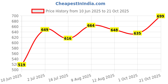 amazon.in milestoe FLX women slippers with ultra soft sole | Comfortable, stylish, and flexible sandals |Customer preferred Cushion and Bounce | Lightweight and spongy footbed milestoe Price History Graph from 10 Jun 2025 to 21 Oct 2025