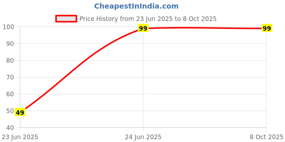 amazon.in flxubag Elastic Shirt Stay for Men, Stretchable and Adjustable Waist Belt with Flexible Comfort and Silicone Touch Points flxubag Price History Graph from 23 Jun 2025 to 7 Oct 2025