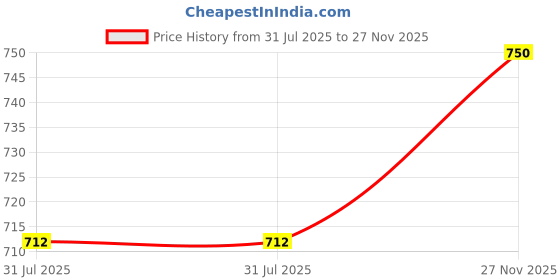 amazon.in fly free Plus Size Churidar Full Length Leggings for Women fly free Price History Graph from 31 Jul 2025 to 27 Nov 2025