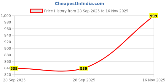 amazon.in FLY FROG Star-Themed MDF Wood Knobs for Kids' Rooms, Wardrobes, Doors, and Cabinets – Set of 2 Drawer Handles (Star-Pink) Price History Graph from 28 Sep 2025 to 16 Nov 2025