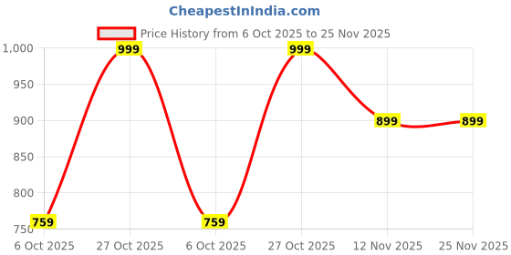 amazon.in FLY FROG Unicorn-Themed MDF Wood Knobs for Kids' Rooms, Wardrobes, Doors, and Cabinets – Set of 2 Drawer Handles (Unicorn) Price History Graph from 6 Oct 2025 to 25 Nov 2025