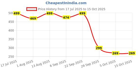 amazon.in Fly Glue Trap Sticker Paper/Sticky Traps for Home Flies, Pack of 20 (Brown) Price History Graph from 17 Jul 2025 to 15 Oct 2025