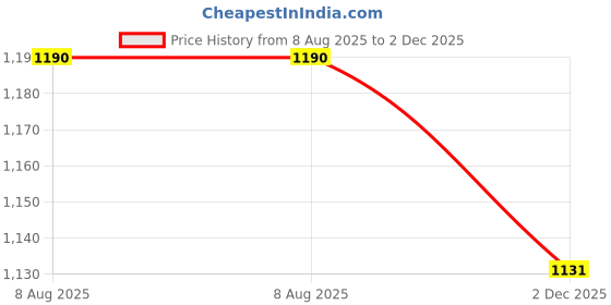 amazon.in rxn Fly Running Sprinting Track & Field Spikes Shoes for Men & Women rxn Price History Graph from 8 Aug 2025 to 2 Dec 2025