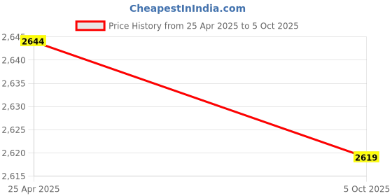 amazon.in FLY SKY FS IA6B RF 2.4GHz 6CH PPM Output With iBus Port Receiver Price History Graph from 25 Apr 2025 to 5 Oct 2025