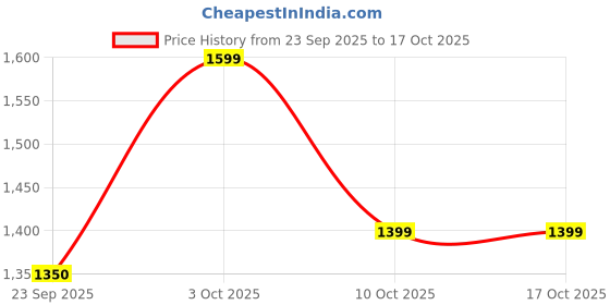 amazon.in Fly Speed Skate Wheels (PU) Wheel Set 65mm 78A Hardness Number of Eight Wheels Price History Graph from 23 Sep 2025 to 16 Oct 2025