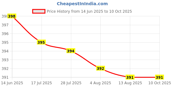 amazon.in Fly Stick for Mosquitoes & Insects – Non-Toxic Sticky Trap with Hanging Hook – Fly, Wasp, Midge & Bug Catcher Price History Graph from 14 Jun 2025 to 9 Oct 2025