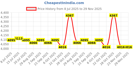 amazon.in Fly Swatter Cute Bear Shape Lengthened Thickened Manual Fly Killer Summer Swatter for Home Price History Graph from 8 Jul 2025 to 29 Nov 2025