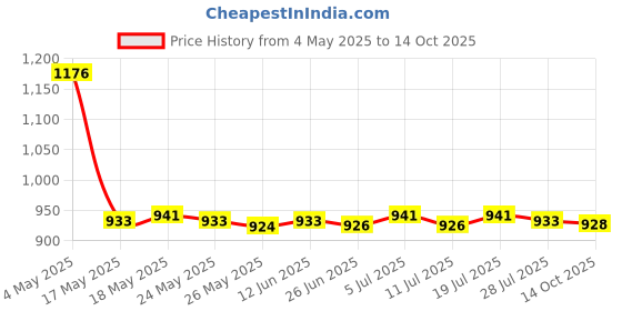 amazon.in Fly Swatter Indoor Household with Long Handle for Flies, Bees Outdoor Brown| Weed & Pest Control | Insect & Grub Control | Swatters|1 Fly Swatter Price History Graph from 4 May 2025 to 14 Oct 2025