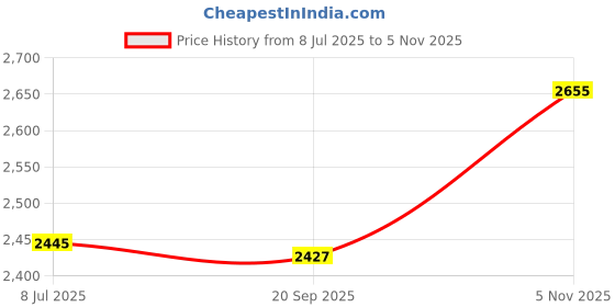 amazon.in Fly SWATTER with Alien Head Imprint Price History Graph from 8 Jul 2025 to 5 Nov 2025