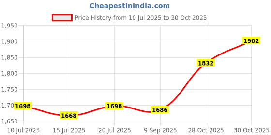 amazon.in Fly Swatters Green Price History Graph from 10 Jul 2025 to 30 Oct 2025