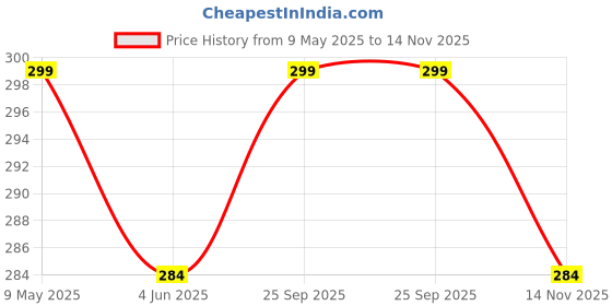 amazon.in yindella Fly Trap Sticker Paper for HouseFly for Insect in Garden & Farm for Indoor or Greenhouse HouseFly Use (10 pcs) yindella Price History Graph from 9 May 2025 to 14 Nov 2025