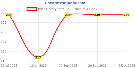 amazon.in Fly Trap Sticker Paper/Sticky Traps for Home Flies - Pack of 5 Price History Graph from 12 Jul 2025 to 4 Dec 2025