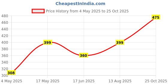 amazon.in Flyberry Gourmet Deri Dates (Khajoor/Khajur) 500 g | 100% Natural | Rich in Calcium, Iron and Potassium | Instant Energy Price History Graph from 4 May 2025 to 25 Oct 2025