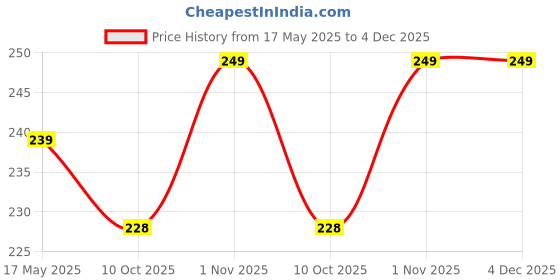 amazon.in Flyberry Gourmet Hazelnut Chocolate Spread | 34% Hazelnut & 23% Almond | No Palm Oil & Refined Sugar | 100% Natural Ingredients | No Added Preservatives | Easy To Spread on Bread, Paratha | 100g Price History Graph from 17 May 2025 to 4 Dec 2025