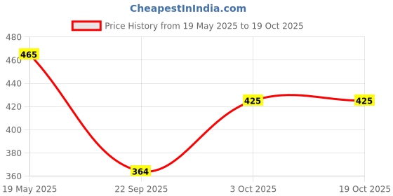amazon.in Flyberry Gourmet Hazelnut Chocolate Spread | 34% Hazelnut & 23% Almond | No Palm Oil & Refined Sugar | 100% Natural Ingredients | No Added Preservatives | Easy To Spread on Bread, Paratha | 200 g Price History Graph from 19 May 2025 to 19 Oct 2025