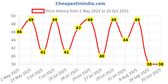 amazon.in Flyberry Gourmet Vacuum Cooked Banana Chips 30g - No Palm Oil, Less than 6% Rice Bran Oil, Healthy Snacking with High Nutrient Content, No Added Preservatives flyberry Price History Graph from 2 May 2025 to 19 Oct 2025