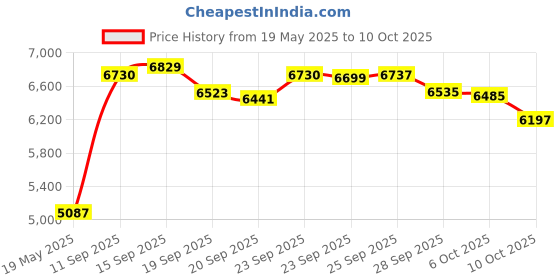 amazon.in Flyboys Pilot Kneeboard IFR/VFR - Black Price History Graph from 19 May 2025 to 10 Oct 2025