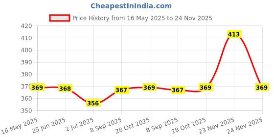 amazon.in flybuy hub Flybuyhub Gold Switch Stickers for Switch Board | Golden Embossed Pack of 330 Stickers for Home Including Fan, Light and Many More flybuy hub Price History Graph from 16 May 2025 to 24 Nov 2025