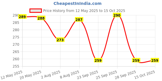 amazon.in FlyBuy Hub Pack of 22 Trading Chart Pattern Poster, Candle Stick Chart Patterns, Crypto and Stock Market Posters, Perfectly Sized Scratch Resistant Sheets for Traders Price History Graph from 12 May 2025 to 15 Oct 2025