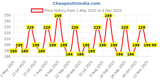 amazon.in Flybuy Hub Round Circle MDF Wooden Boards | Blank Cutouts | MDF Boards for Art and Craft Coasters for DIY, Artwork, Decoupage (Pack of 2, 12 Inches) flybuy hub Price History Graph from 1 May 2025 to 4 Dec 2025