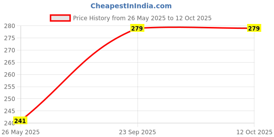 amazon.in FlybuyHub Table Desk Calendar 2025 Planner | A5 Size | For Home And Office Use | Study Planner And Daily Tracking Organiser (Design 2) Price History Graph from 26 May 2025 to 11 Oct 2025
