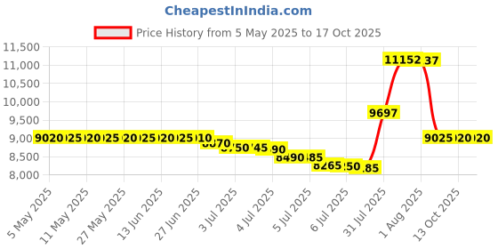 amazon.in kr strikeforce Flyer Lite Black Size 10 1/2 Men's Athletic Style Bowling Shoes with FlexSlide Technology for Right or Left Handed Bowlers kr strikeforce Price History Graph from 5 May 2025 to 15 Oct 2025
