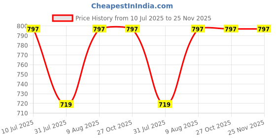 amazon.in flyer Men's Leather belt (Formal/Casual) (Colour -Brown/Tan) Buckle Adjustable Size Genuine Leather (BR1512) (Pack of 1) flyer Price History Graph from 10 Jul 2025 to 25 Nov 2025