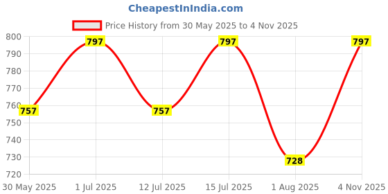 amazon.in flyer Men's Leather belt (Formal/Casual) (Colour -Brown/Tan) Buckle Adjustable Size Genuine Leather (BR1512) (Pack of 1) flyer Price History Graph from 30 May 2025 to 4 Nov 2025