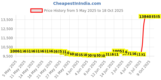 amazon.in kr strikeforce Flyer Mesh Royal Mens Lace-Up Bowling Shoe for Right or Left Handed Bowlers kr strikeforce Price History Graph from 5 May 2025 to 18 Oct 2025
