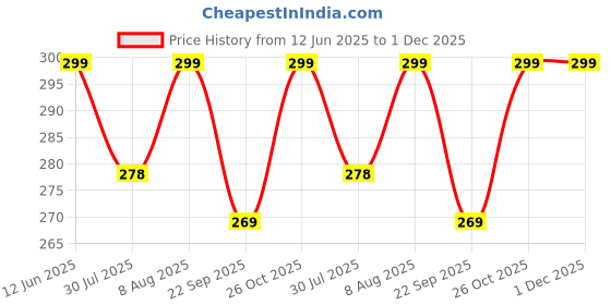 amazon.in flyer Women's Leather belt for Women/Girls/Ladies (Formal/Casual) (Colour -Black) Buckle Genuine Leather (BL1214-B) flyer Price History Graph from 12 Jun 2025 to 30 Nov 2025