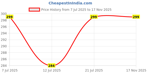 amazon.in flyer Women's Leather Belt (TAN1314-32) flyer Price History Graph from 7 Jul 2025 to 17 Nov 2025