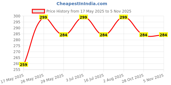 amazon.in flyer Women's stole/scarf Colour- Blue stylish 100% soft viscose ethnic scarves pack of 1 ST-09 flyer Price History Graph from 17 May 2025 to 4 Nov 2025