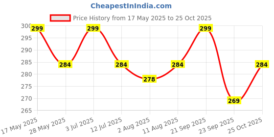 amazon.in flyer Women'S Stole/Scarf Colour- Yellow & Purple Stylish 100% Soft Cotton Ethnic Scarves Pack Of 1 ST-08, Female flyer Price History Graph from 17 May 2025 to 25 Oct 2025