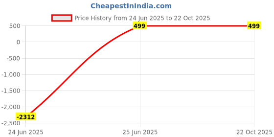amazon.in FLYFE Grip Strengthener Hand Grip for Muscle Building, Adjustable Hand Grip Trainers for Men and Women, Gripper Trainer, Grip Exerciser, Forearm Grip Resistance Trainer/Strengthener - 2 Pack Price History Graph from 24 Jun 2025 to 21 Oct 2025